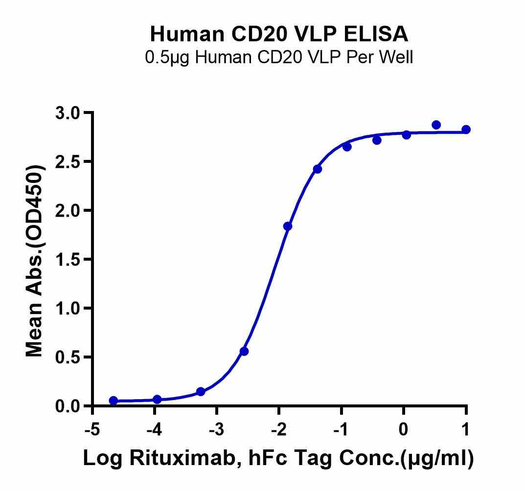 Immobilized Human CD20 VLP at 5 μg/mL (100 μL/Well) on plate on the plate. Dose response curve for Rituximab, hFc Tag with the EC50 of 8.7 ng/mL determined by ELISA (QC Test).